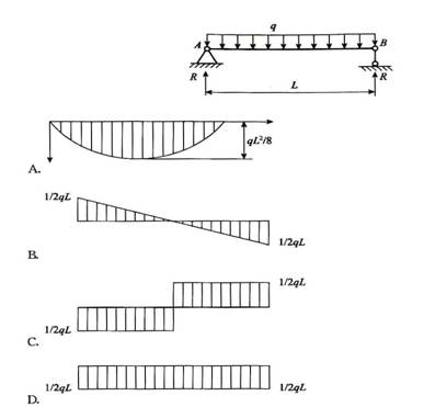 23.如图所示,简支梁在均布荷载作用下,正确的剪力图是( b ).